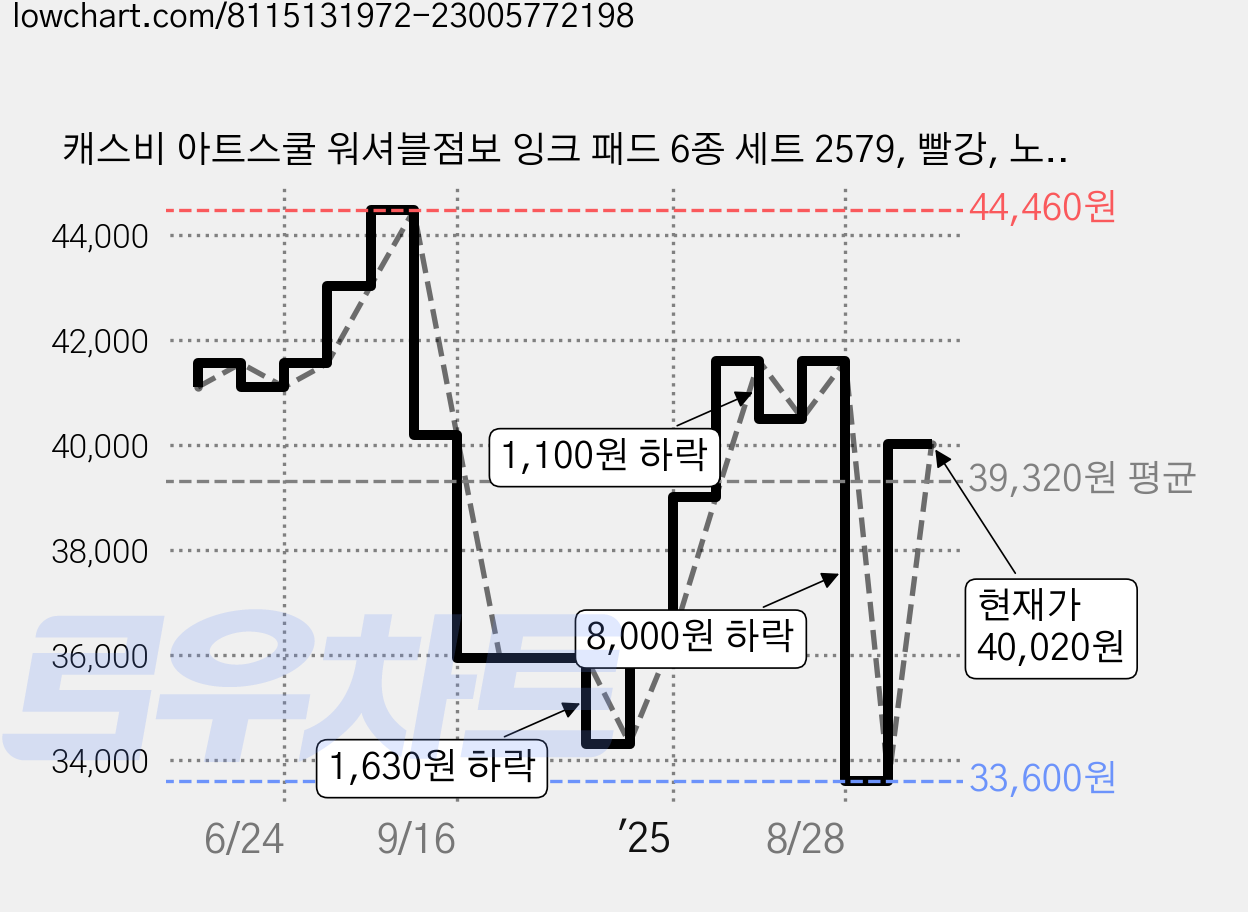 캐스비 아트스쿨 워셔블점보 잉크 패드 6종 세트 2579, 빨강, 노랑, 초록, 파랑, 보라, 검정, 1세트 가격 변동 차트, 현재가 40,020원, 관측 최저가 33,600원