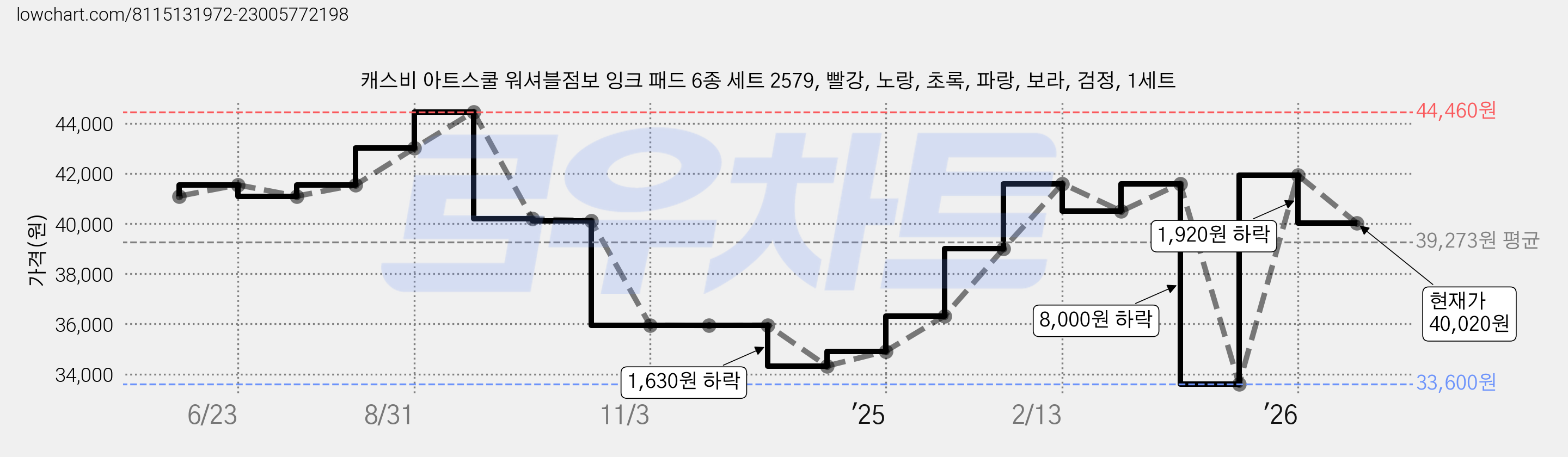 캐스비 아트스쿨 워셔블점보 잉크 패드 6종 세트 2579, 빨강, 노랑, 초록, 파랑, 보라, 검정, 1세트 가격 변동 차트, 현재가 40,020원, 관측 최저가 33,600원