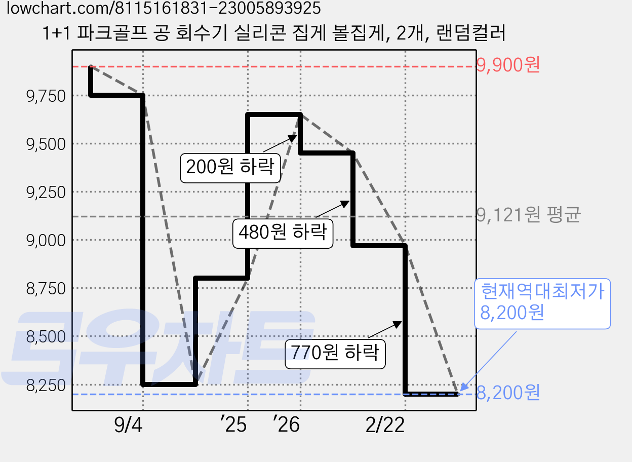 1+1 파크골프 공 회수기 실리콘 집게 볼집게, 2개, 랜덤컬러 가격 변동 차트, 현재가 8,200원, 역대최저가
