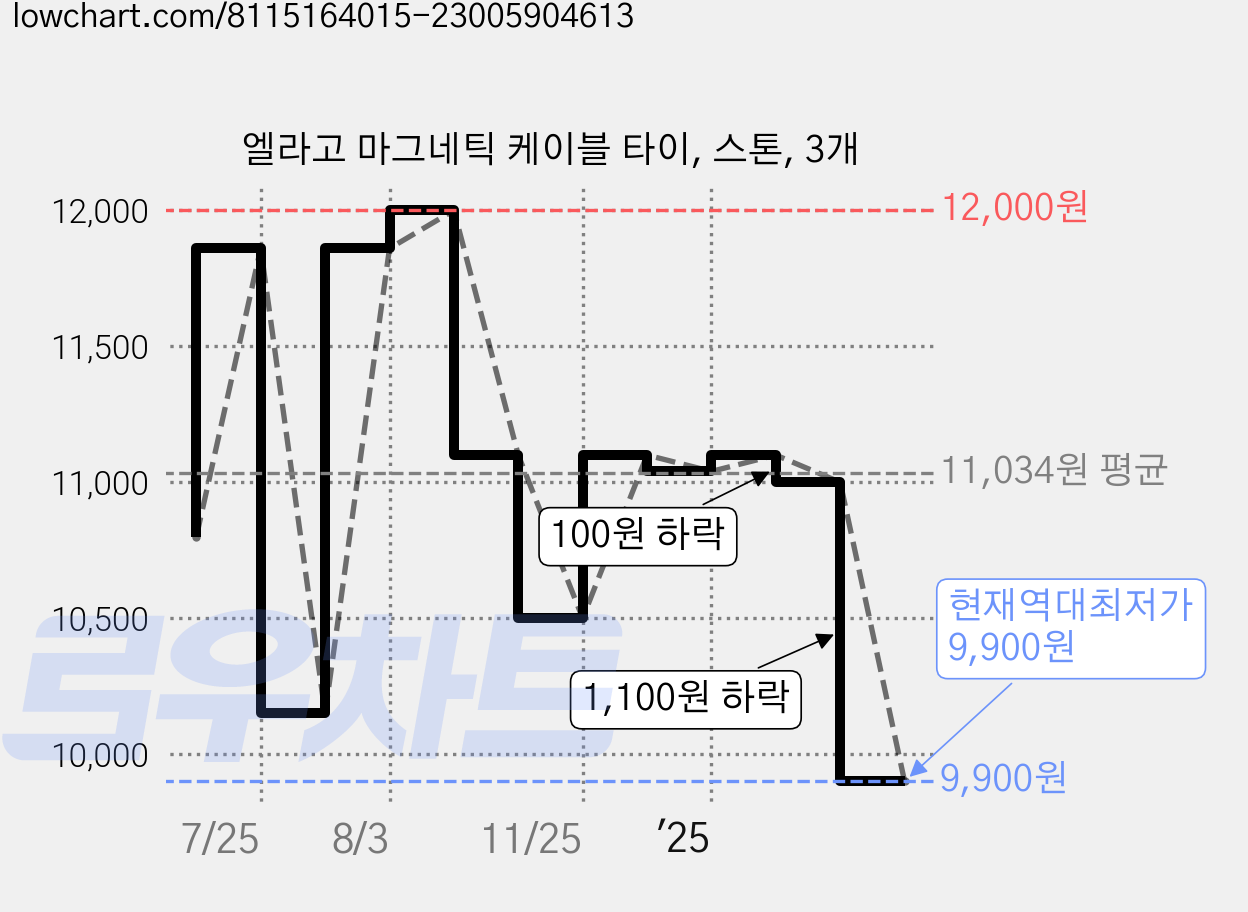 엘라고 마그네틱 케이블 타이, 스톤, 3개 가격 변동 차트, 현재가 9,900원, 역대최저가