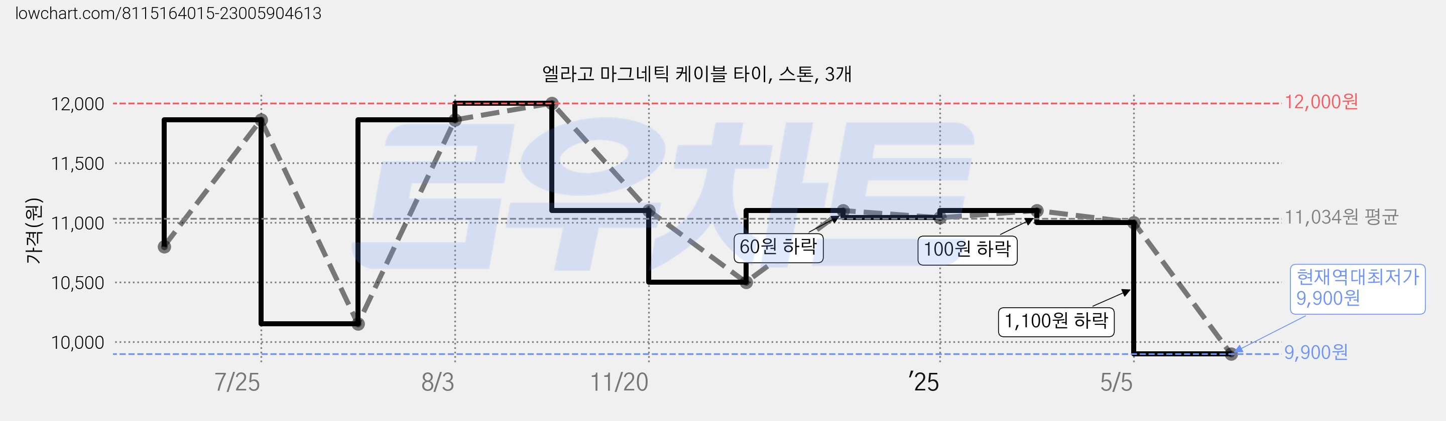 엘라고 마그네틱 케이블 타이, 스톤, 3개 가격 변동 차트, 현재가 9,900원, 역대최저가