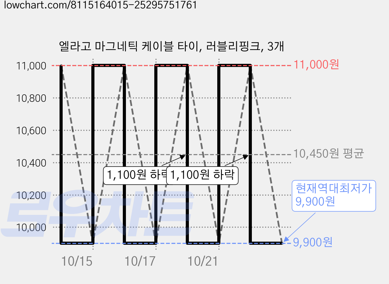 엘라고 마그네틱 케이블 타이, 러블리핑크, 3개 가격 변동 차트, 현재가 9,900원, 역대최저가