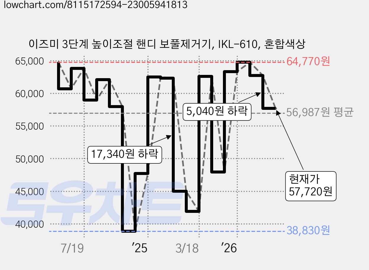 이즈미 3단계 높이조절 핸디 보풀제거기, IKL-610, 혼합색상 가격 변동 차트, 현재가 57,720원, 관측 최저가 38,820원