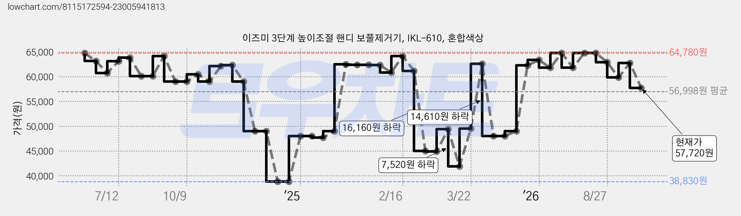 이즈미 3단계 높이조절 핸디 보풀제거기, IKL-610, 혼합색상 가격 변동 차트, 현재가 57,720원, 관측 최저가 38,820원