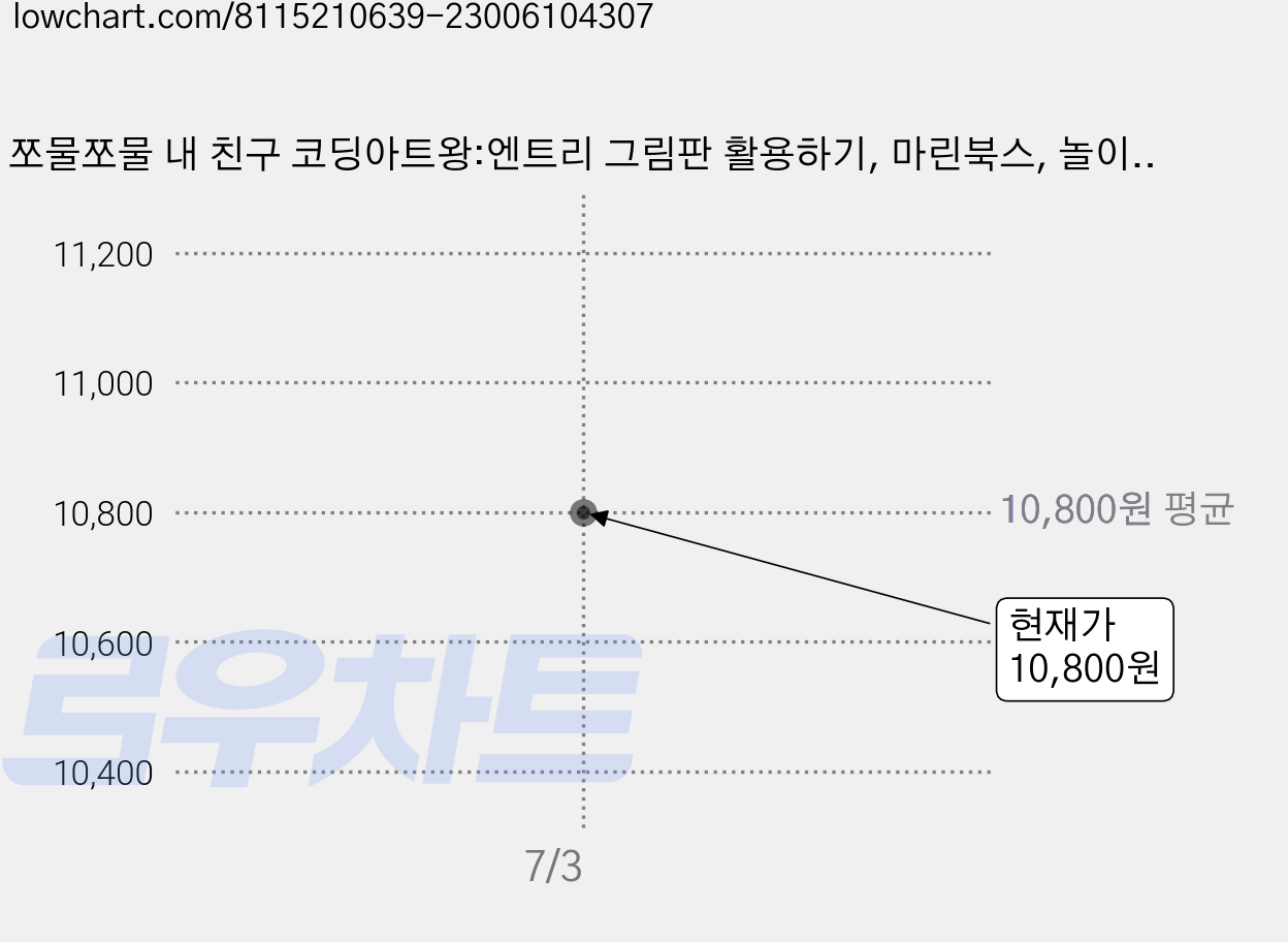 쪼물쪼물 내 친구 코딩아트왕:엔트리 그림판 활용하기, 마린북스, 놀이교육콘텐츠랩 가격 변동 차트, 현재가 10,800원