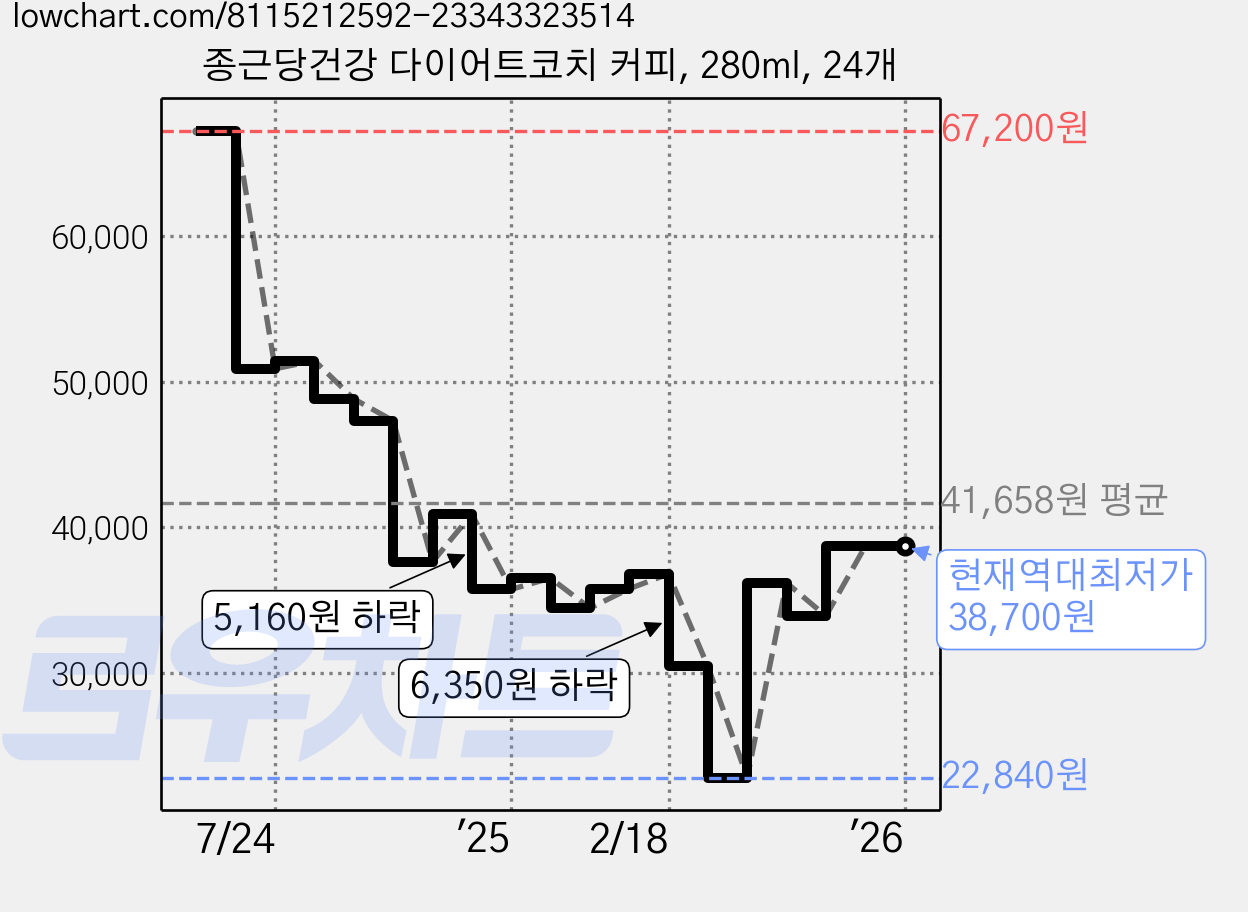 종근당건강 다이어트코치 커피, 280ml, 24개 가격 변동 차트, 현재가 38,700원, 역대최저가