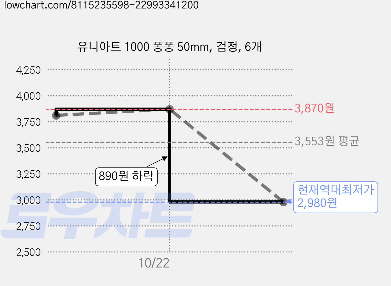 유니아트 1000 퐁퐁 50mm, 검정, 6개 가격 변동 차트, 현재가 2,980원, 역대최저가