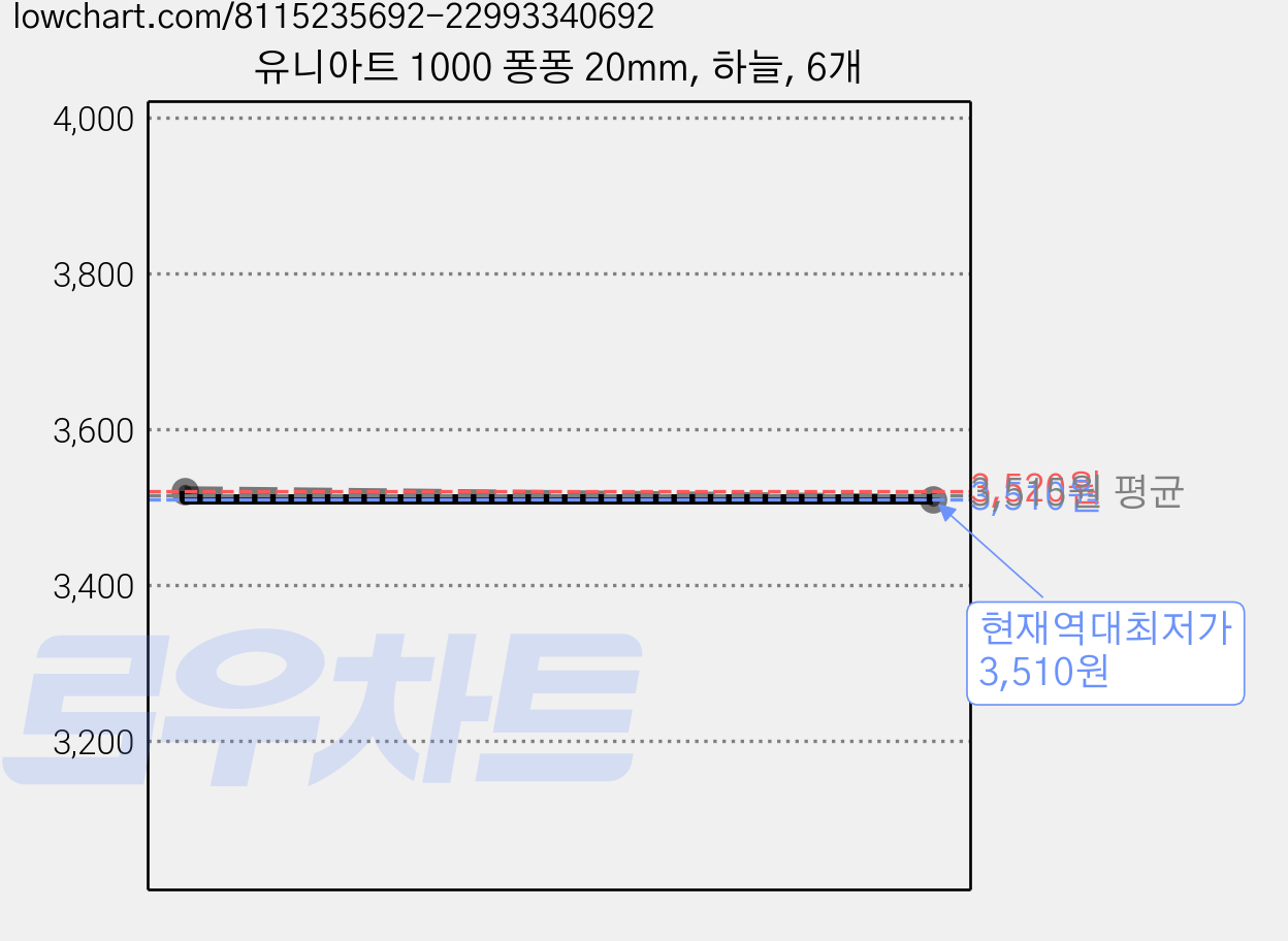 유니아트 1000 퐁퐁 20mm, 하늘, 6개 가격 변동 차트, 현재가 3,510원, 역대최저가
