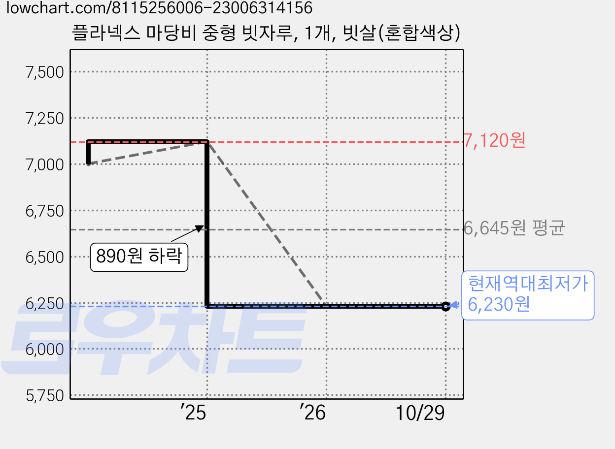 플라넥스 마당비 중형 빗자루, 1개, 빗살(혼합색상) 가격 변동 차트, 현재가 6,230원, 역대최저가