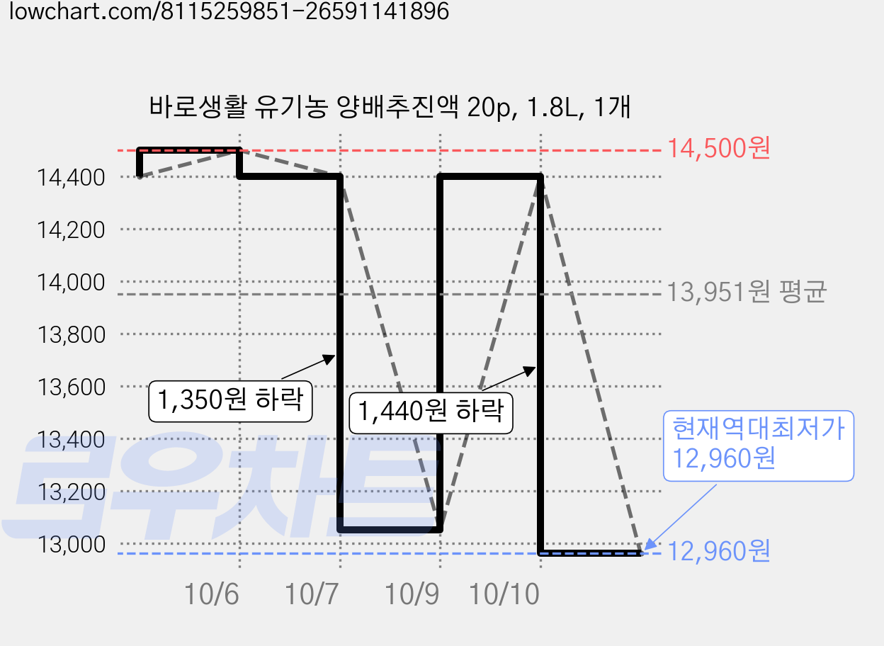 바로생활 유기농 양배추진액 20p, 1.8L, 1개 가격 변동 차트, 현재가 12,960원, 역대최저가