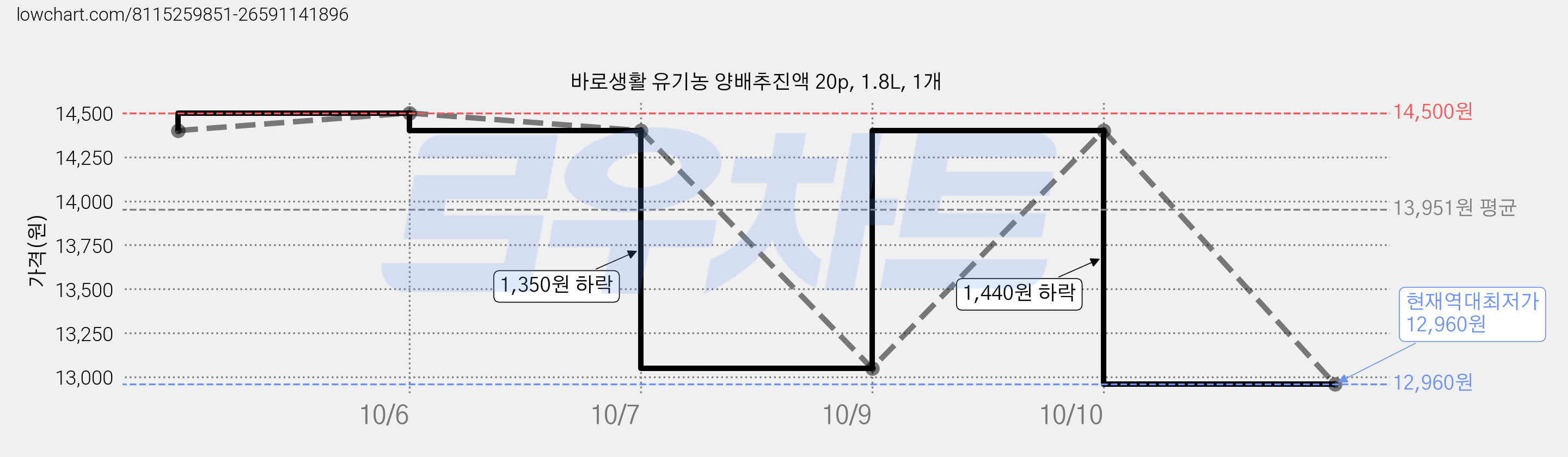 바로생활 유기농 양배추진액 20p, 1.8L, 1개 가격 변동 차트, 현재가 12,960원, 역대최저가