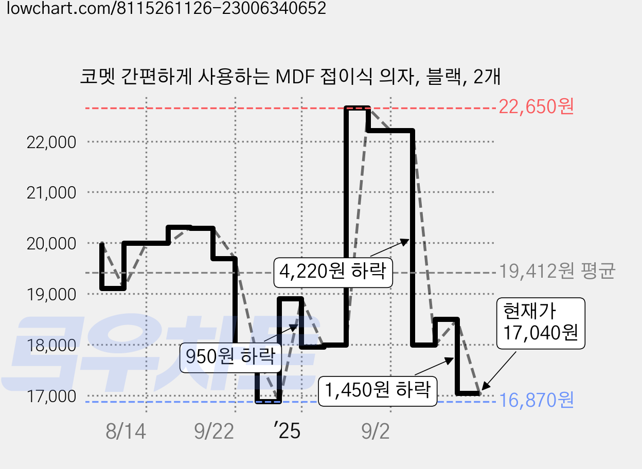 코멧 간편하게 사용하는 MDF 접이식 의자, 블랙, 2개 가격 변동 차트, 현재가 17,040원, 관측 최저가 16,870원