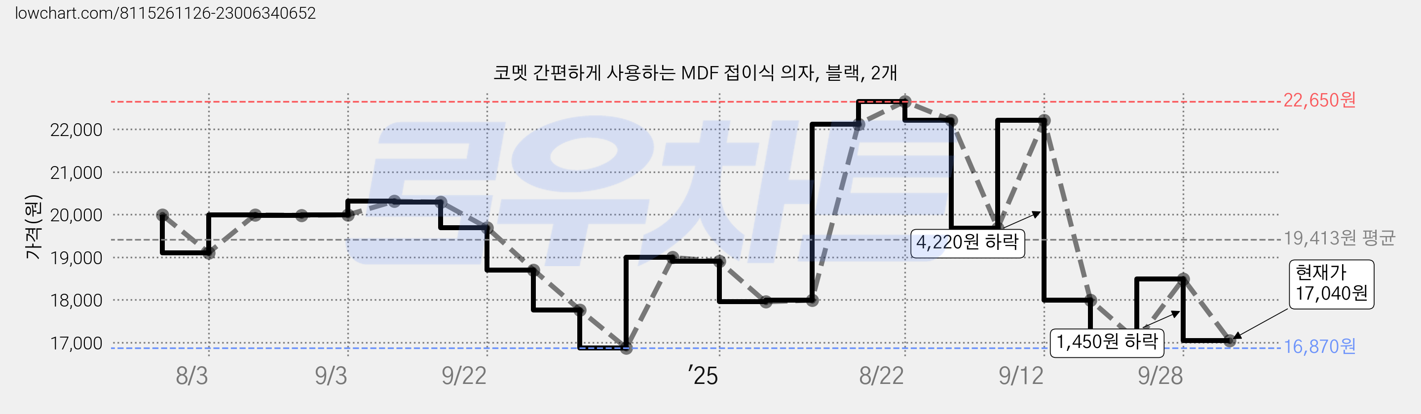 코멧 간편하게 사용하는 MDF 접이식 의자, 블랙, 2개 가격 변동 차트, 현재가 17,040원, 관측 최저가 16,870원