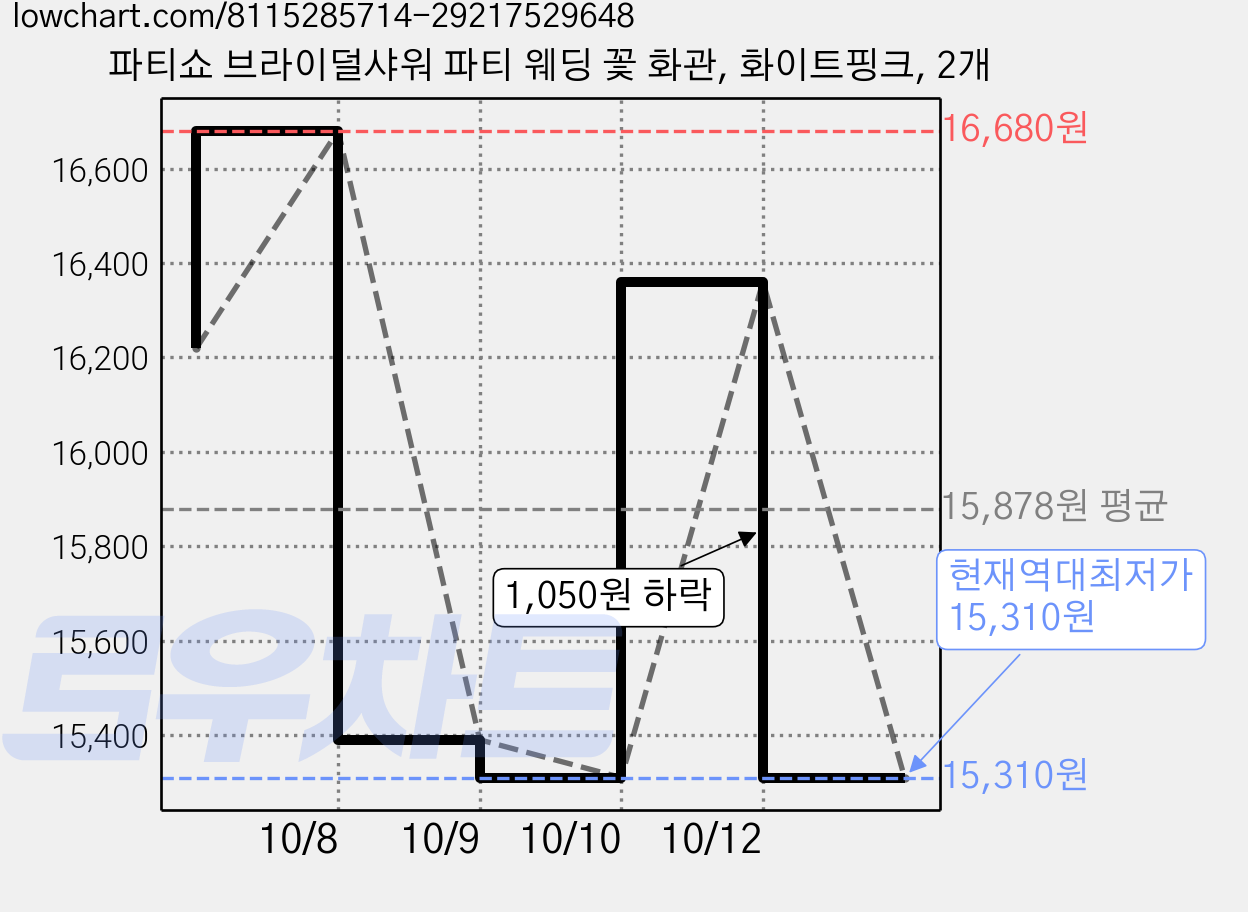 파티쇼 브라이덜샤워 파티 웨딩 꽃 화관, 화이트핑크, 2개 가격 변동 차트, 현재가 15,310원, 역대최저가