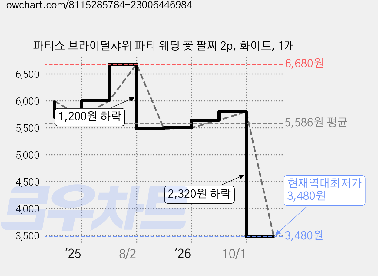 파티쇼 브라이덜샤워 파티 웨딩 꽃 팔찌 2p, 화이트, 1개 가격 변동 차트, 현재가 3,480원, 역대최저가