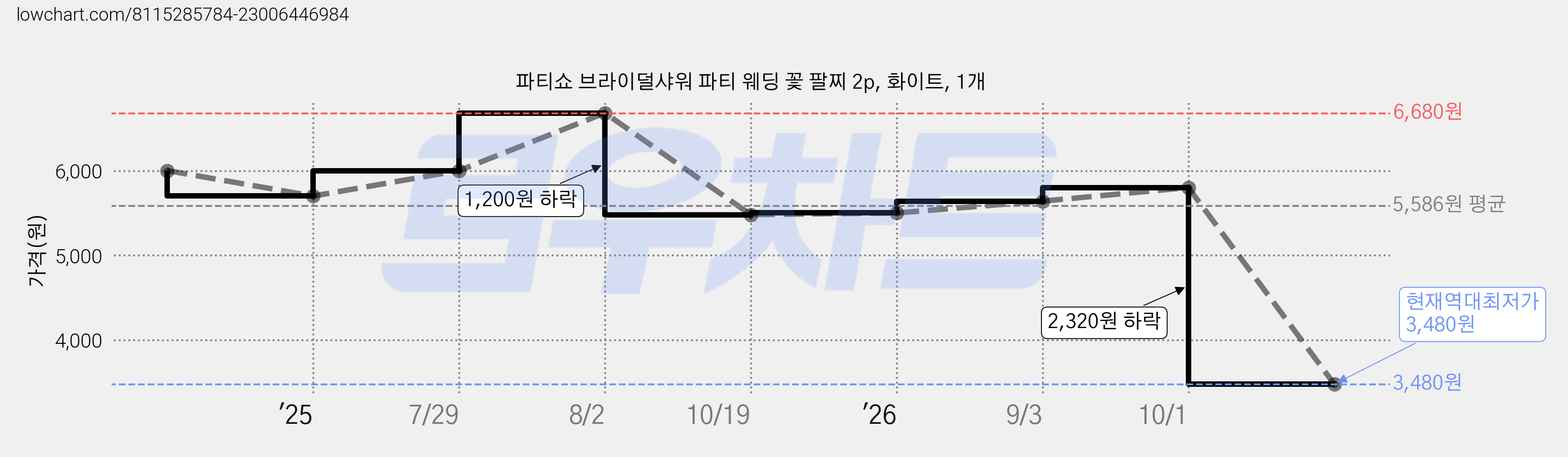 파티쇼 브라이덜샤워 파티 웨딩 꽃 팔찌 2p, 화이트, 1개 가격 변동 차트, 현재가 3,480원, 역대최저가