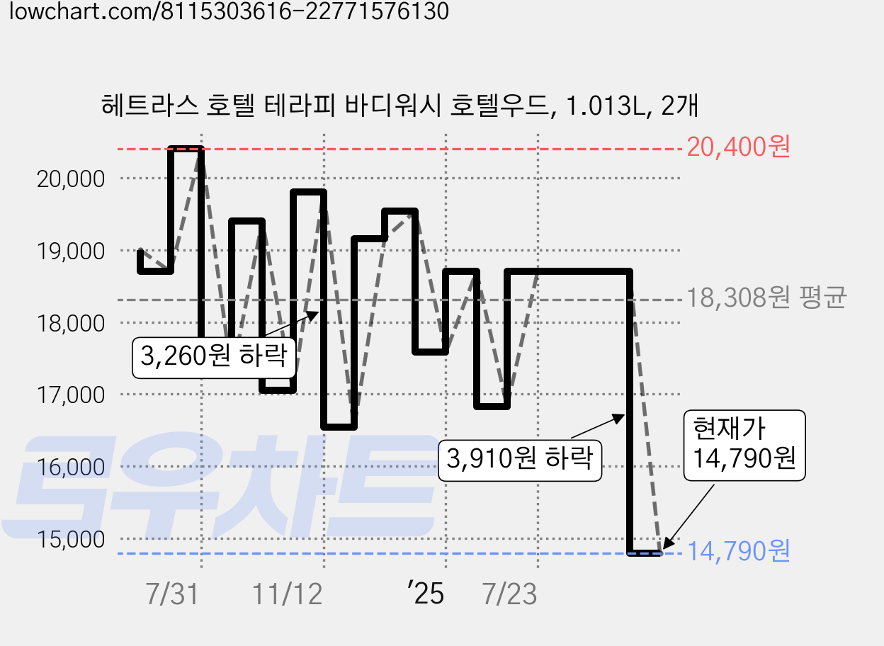 헤트라스 호텔 테라피 바디워시 호텔우드, 1.013L, 2개 가격 변동 차트, 현재가 14,790원, 관측 최저가 13,870원