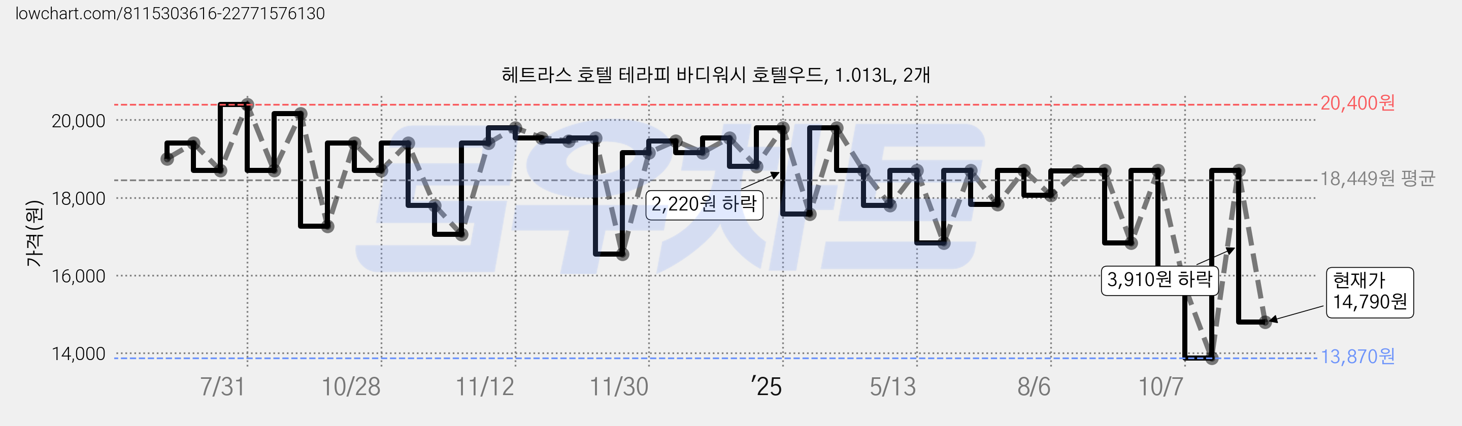 헤트라스 호텔 테라피 바디워시 호텔우드, 1.013L, 2개 가격 변동 차트, 현재가 14,790원, 관측 최저가 13,870원