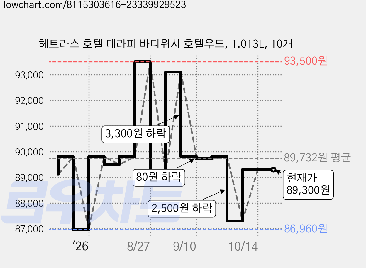 헤트라스 호텔 테라피 바디워시 호텔우드, 1.013L, 10개 가격 변동 차트, 현재가 89,300원, 관측 최저가 84,300원