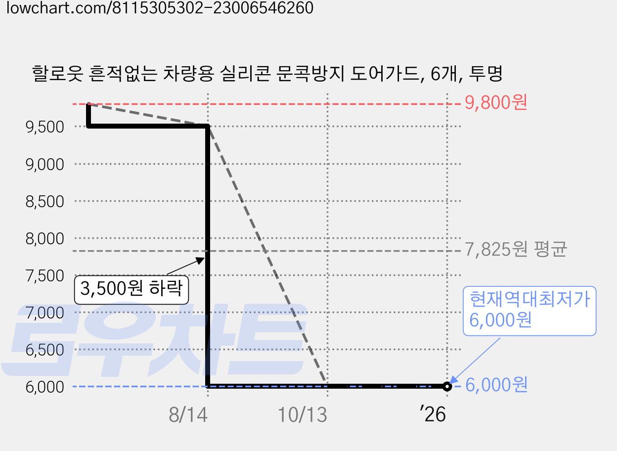 할로웃 흔적없는 차량용 실리콘 문콕방지 도어가드, 6개, 투명 가격 변동 차트, 현재가 6,000원, 역대최저가
