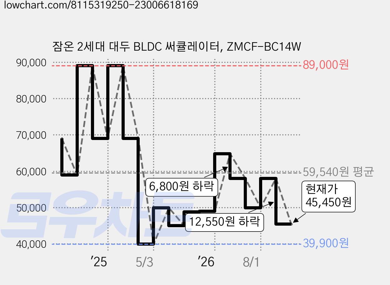 잠온 2세대 대두 BLDC 써큘레이터, ZMCF-BC14W 가격 변동 차트, 현재가 45,450원, 관측 최저가 39,900원