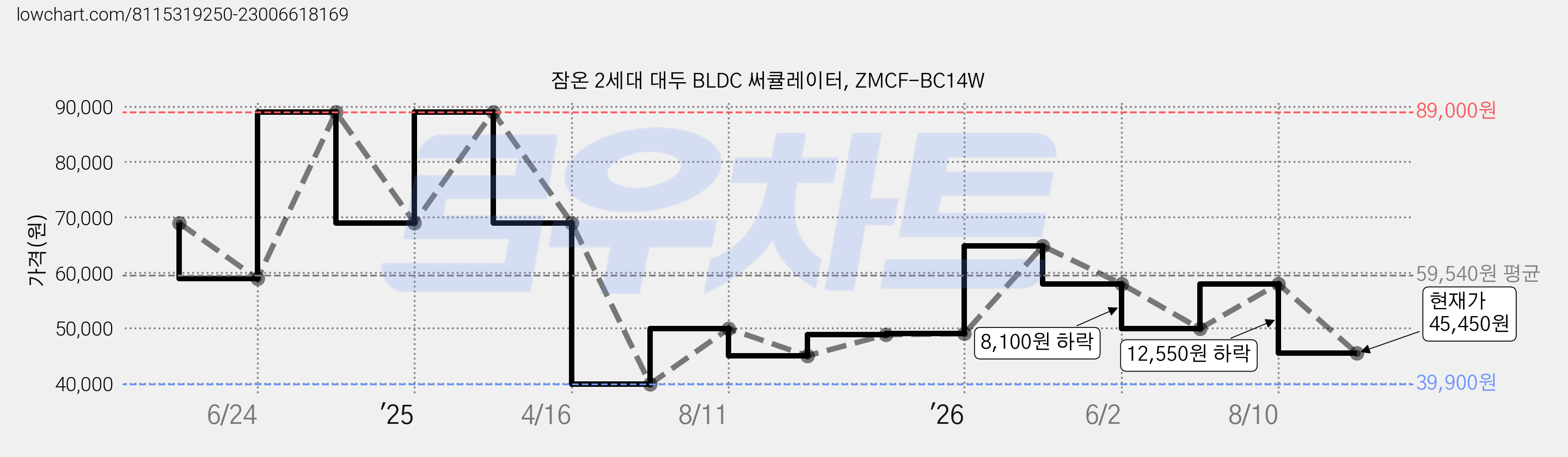 잠온 2세대 대두 BLDC 써큘레이터, ZMCF-BC14W 가격 변동 차트, 현재가 45,450원, 관측 최저가 39,900원