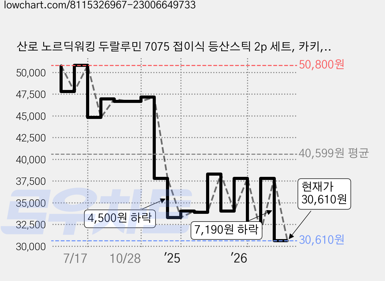 산로 노르딕워킹 두랄루민 7075 접이식 등산스틱 2p 세트, 카키, 1세트 가격 변동 차트, 현재가 30,610원, 관측 최저가 28,410원