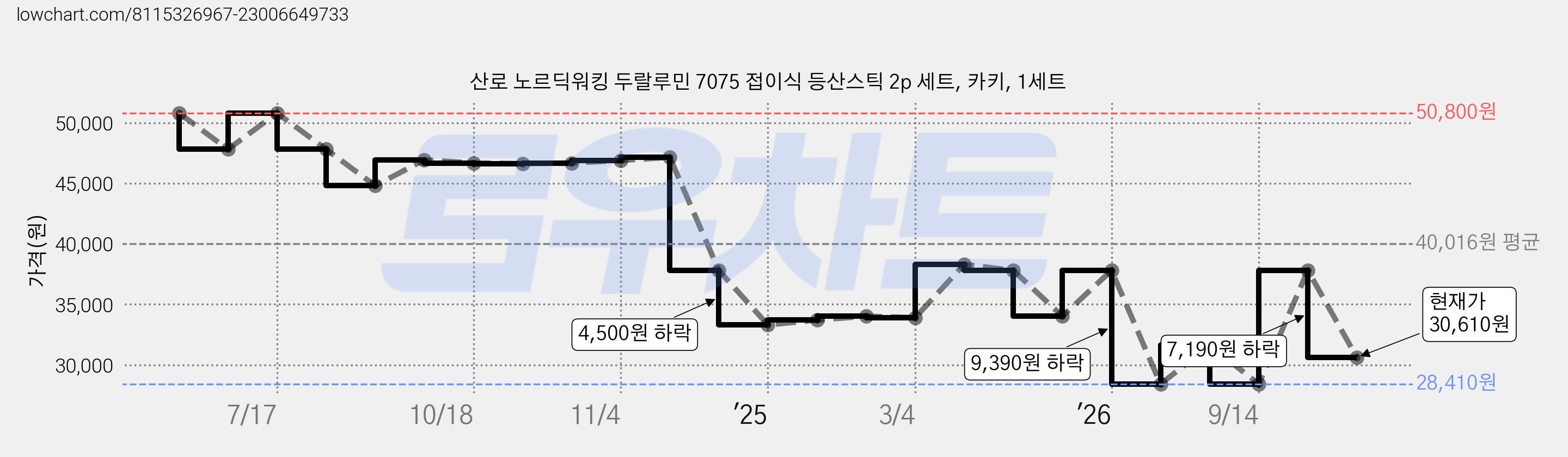 산로 노르딕워킹 두랄루민 7075 접이식 등산스틱 2p 세트, 카키, 1세트 가격 변동 차트, 현재가 30,610원, 관측 최저가 28,410원