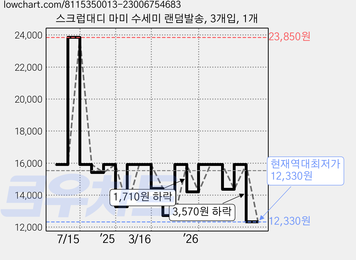 스크럽대디 마미 수세미 랜덤발송, 3개입, 1개 가격 변동 차트, 현재가 12,330원, 역대최저가