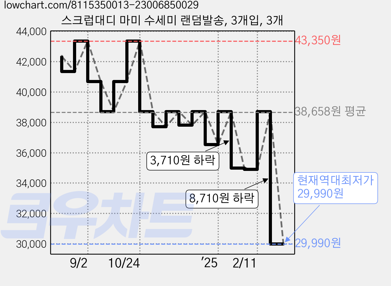 스크럽대디 마미 수세미 랜덤발송, 3개입, 3개 가격 변동 차트, 현재가 29,990원, 역대최저가