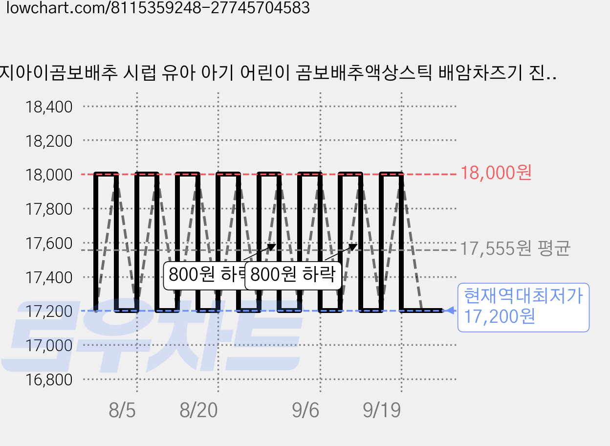 이지아이곰보배추 시럽 유아 아기 어린이 곰보배추액상스틱 배암차즈기 진액 초등, 10ml 가격 변동 차트, 현재가 17,200원, 역대최저가