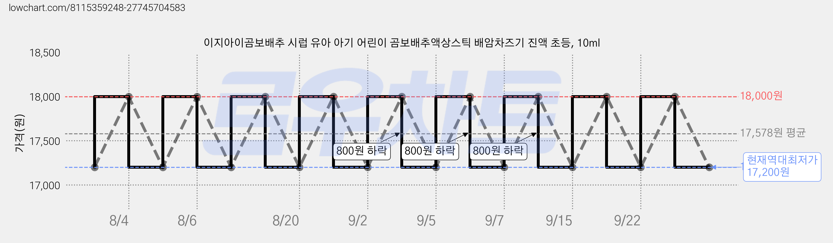 이지아이곰보배추 시럽 유아 아기 어린이 곰보배추액상스틱 배암차즈기 진액 초등, 10ml 가격 변동 차트, 현재가 17,200원, 역대최저가