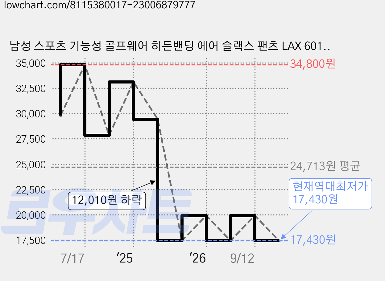 남성 스포츠 기능성 골프웨어 히든밴딩 에어 슬랙스 팬츠 LAX 6013 가격 변동 차트, 현재가 17,430원, 역대최저가