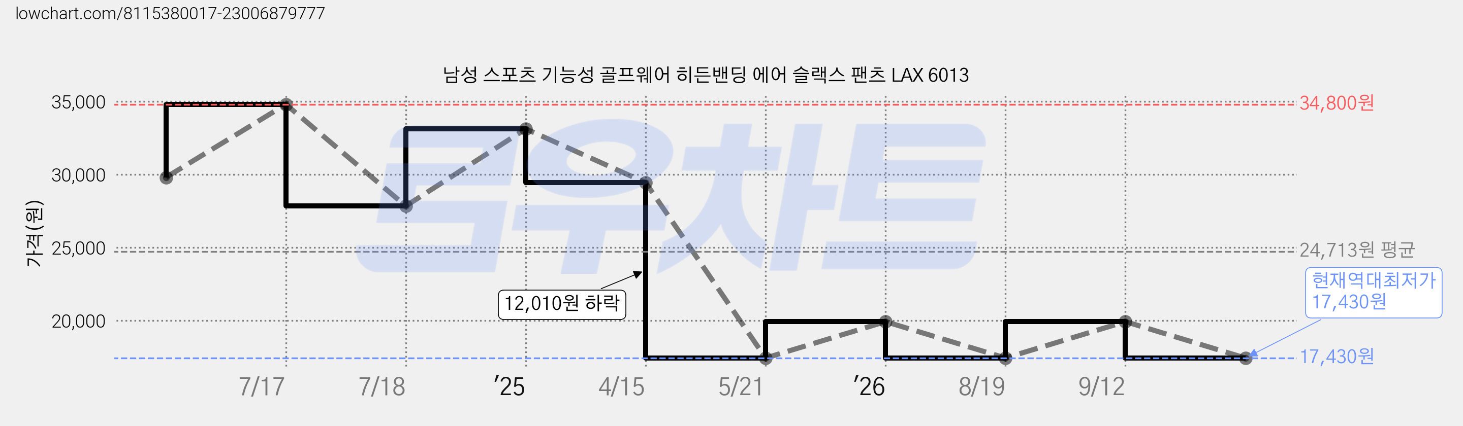 남성 스포츠 기능성 골프웨어 히든밴딩 에어 슬랙스 팬츠 LAX 6013 가격 변동 차트, 현재가 17,430원, 역대최저가