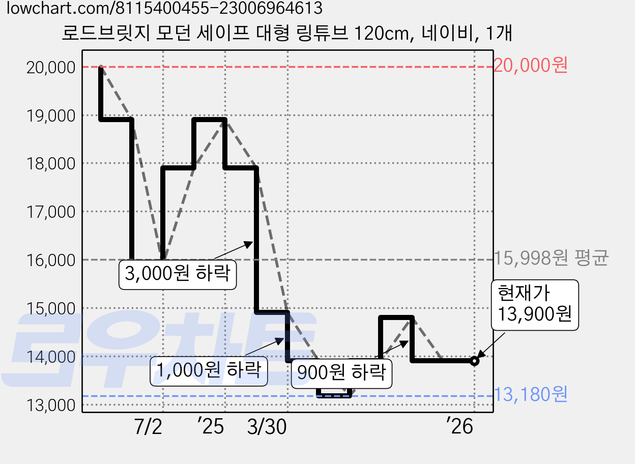 로드브릿지 모던 세이프 대형 링튜브 120cm, 네이비, 1개 가격 변동 차트, 현재가 13,900원, 관측 최저가 13,180원
