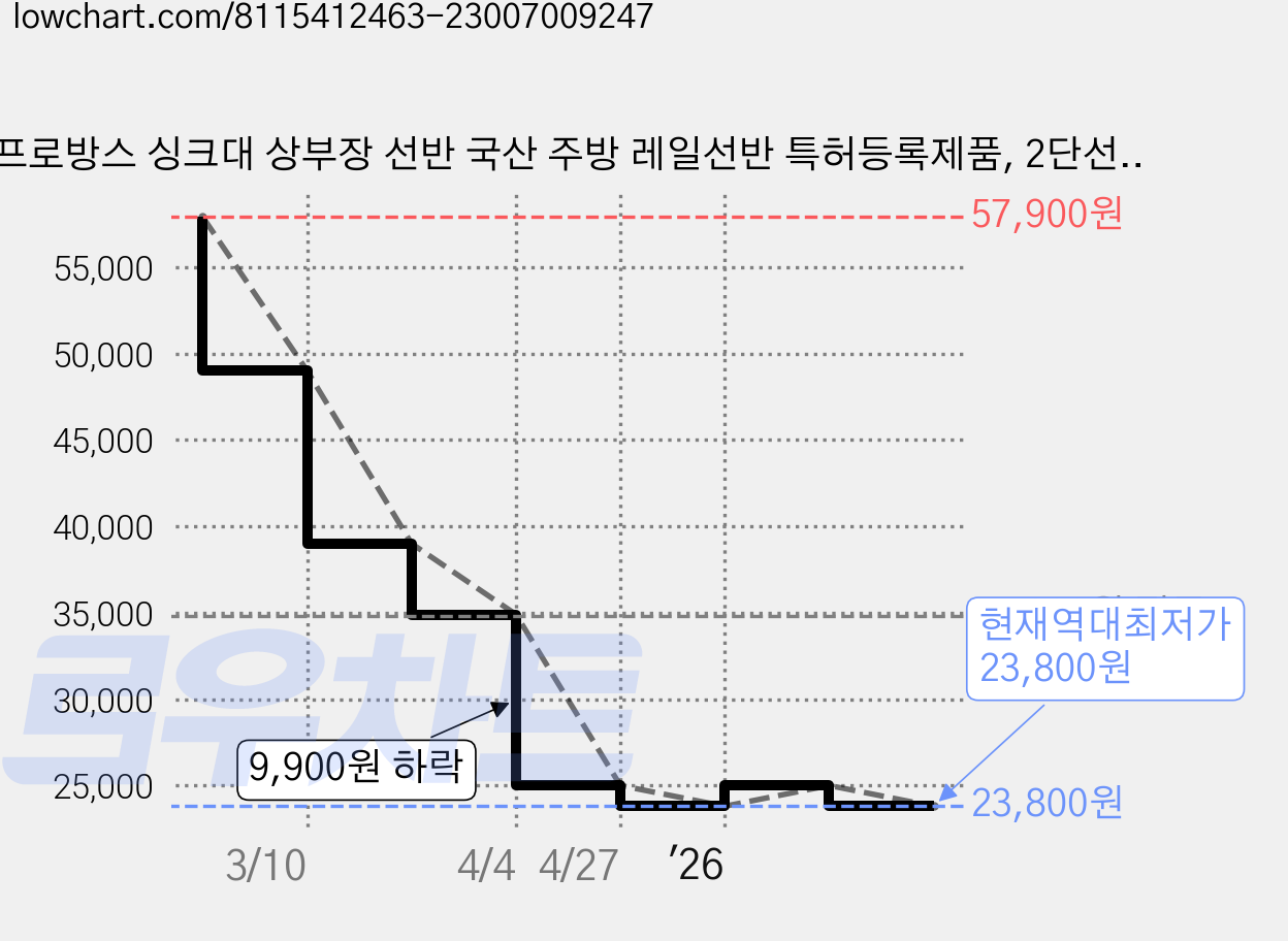 프로방스 싱크대 상부장 선반 국산 주방 레일선반 특허등록제품, 2단선반 가격 변동 차트, 현재가 23,800원, 역대최저가