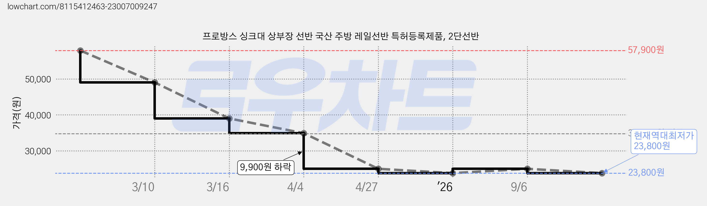 프로방스 싱크대 상부장 선반 국산 주방 레일선반 특허등록제품, 2단선반 가격 변동 차트, 현재가 23,800원, 역대최저가