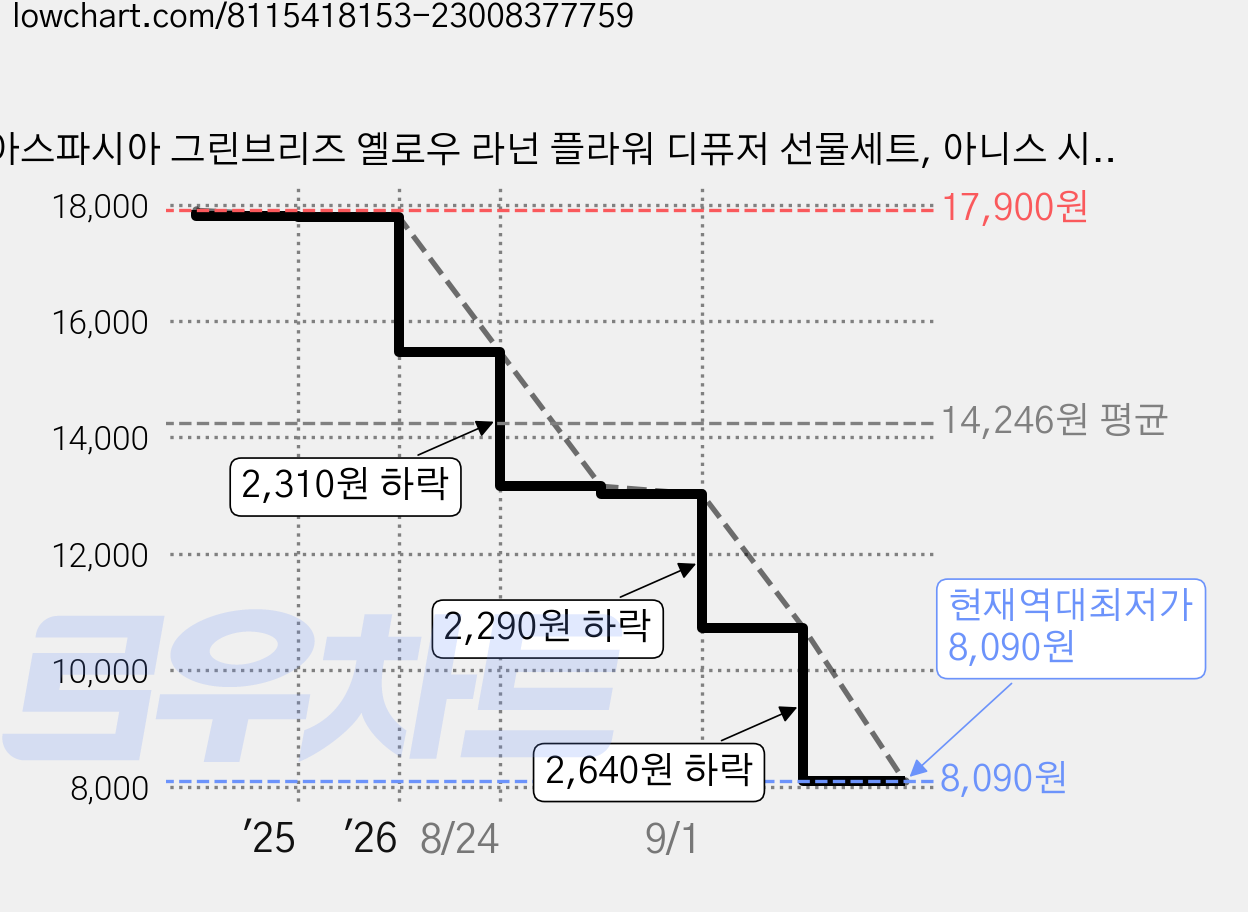 아스파시아 그린브리즈 옐로우 라넌 플라워 디퓨저 선물세트, 아니스 시나몬, 1개 가격 변동 차트, 현재가 8,090원, 역대최저가