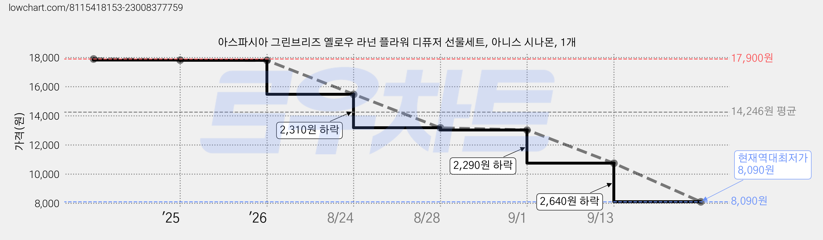 아스파시아 그린브리즈 옐로우 라넌 플라워 디퓨저 선물세트, 아니스 시나몬, 1개 가격 변동 차트, 현재가 8,090원, 역대최저가