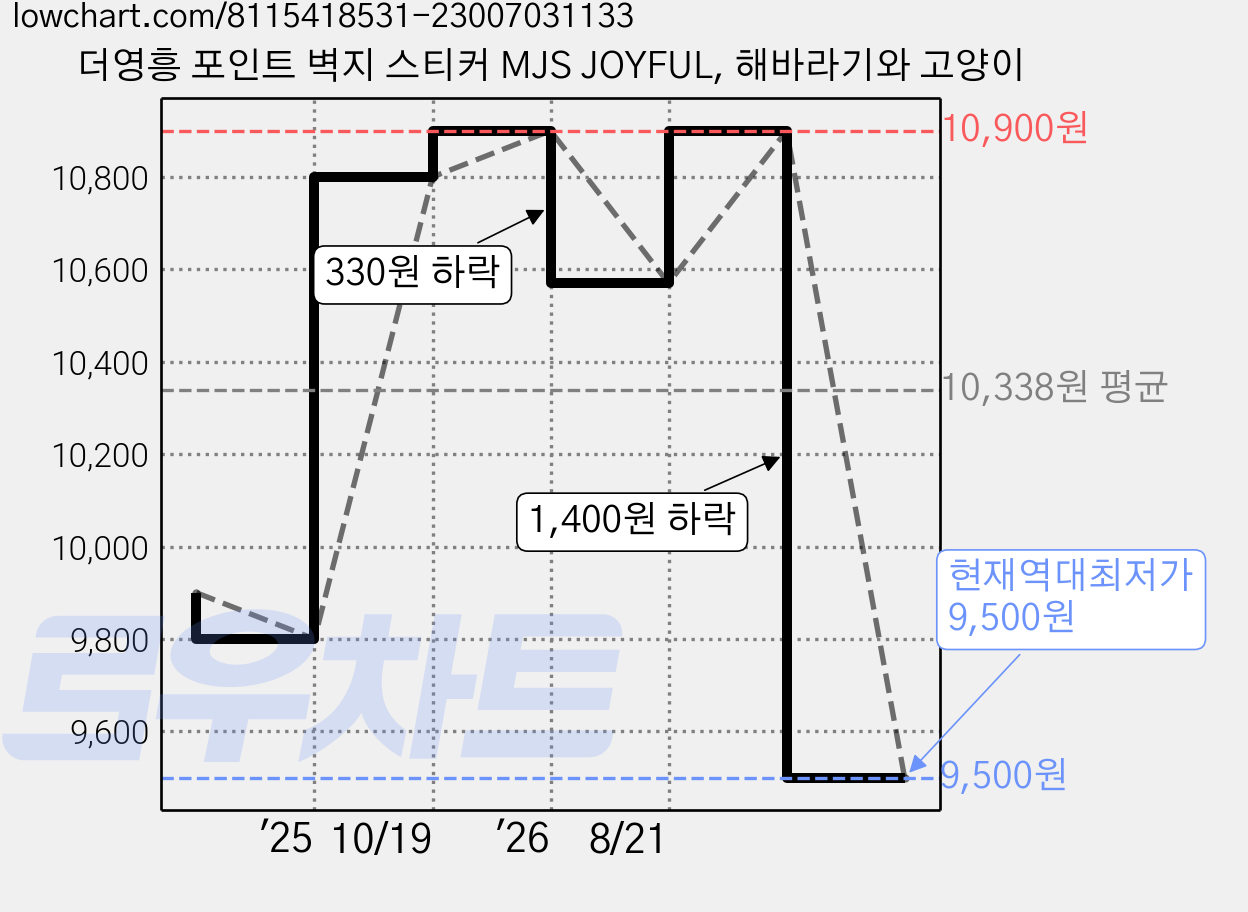 더영흥 포인트 벽지 스티커 MJS JOYFUL, 해바라기와 고양이 가격 변동 차트, 현재가 9,500원, 역대최저가