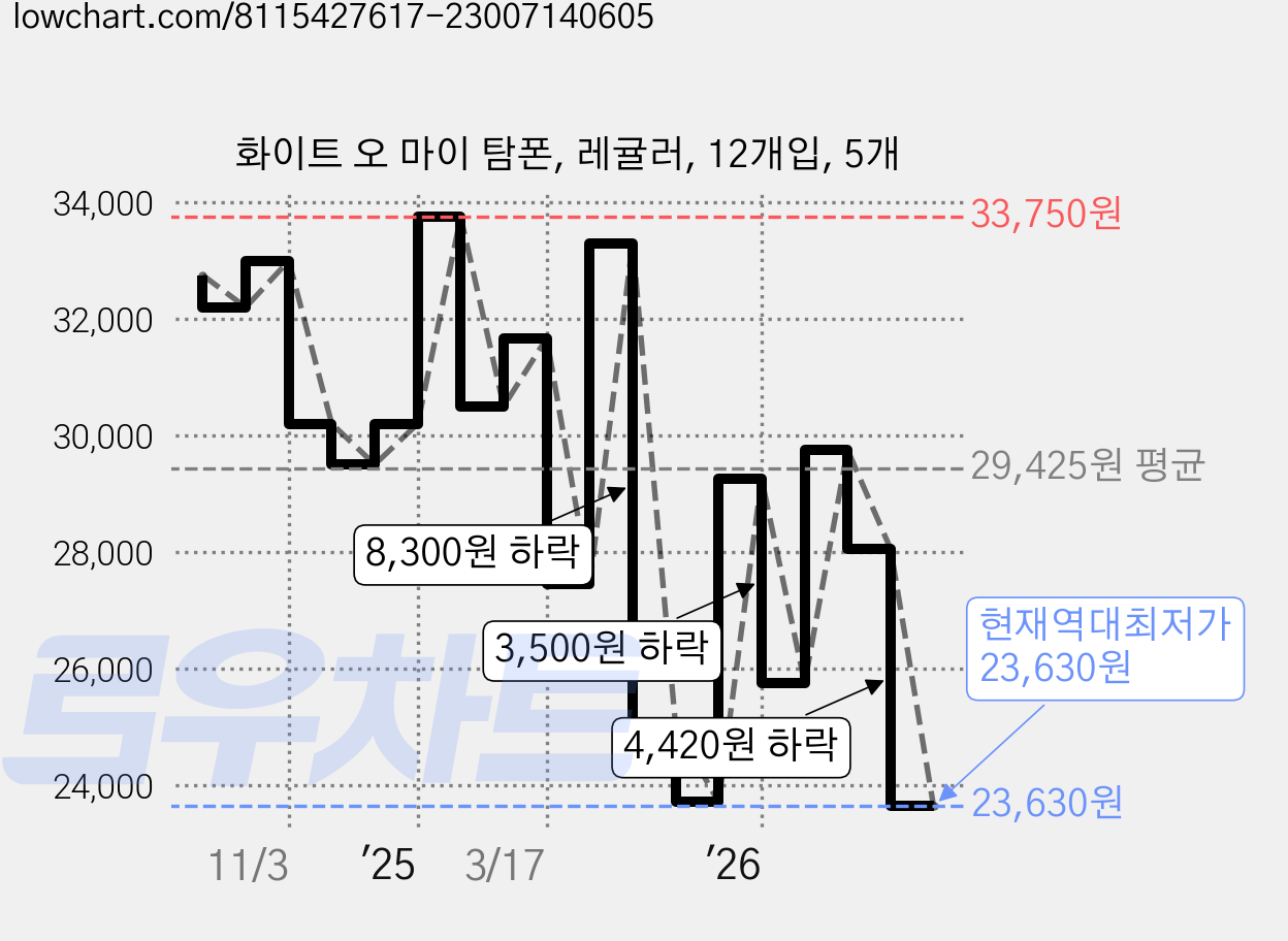 화이트 오 마이 탐폰, 레귤러, 12개입, 5개 가격 변동 차트, 현재가 23,630원, 역대최저가