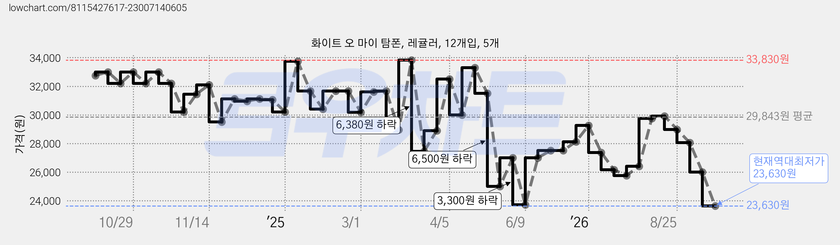화이트 오 마이 탐폰, 레귤러, 12개입, 5개 가격 변동 차트, 현재가 23,630원, 역대최저가