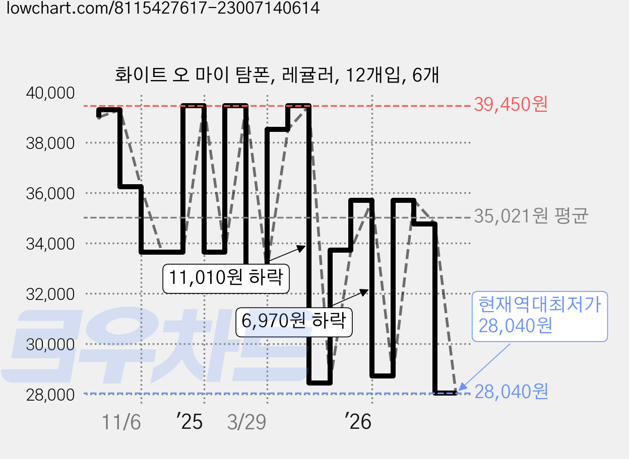 화이트 오 마이 탐폰, 레귤러, 12개입, 6개 가격 변동 차트, 현재가 28,040원, 역대최저가