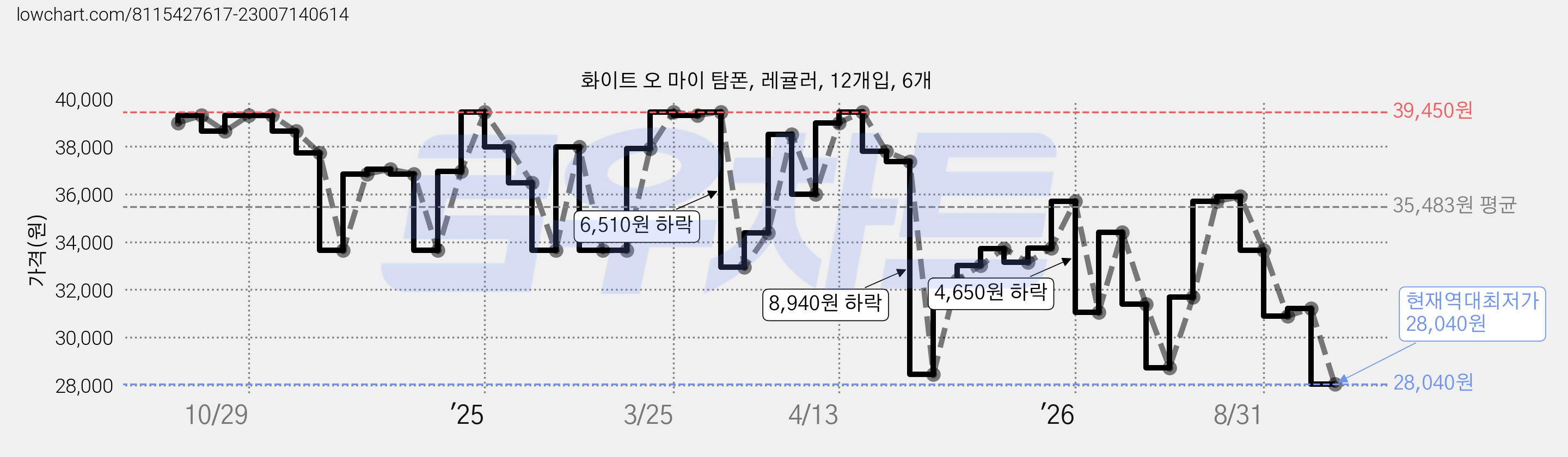 화이트 오 마이 탐폰, 레귤러, 12개입, 6개 가격 변동 차트, 현재가 28,040원, 역대최저가