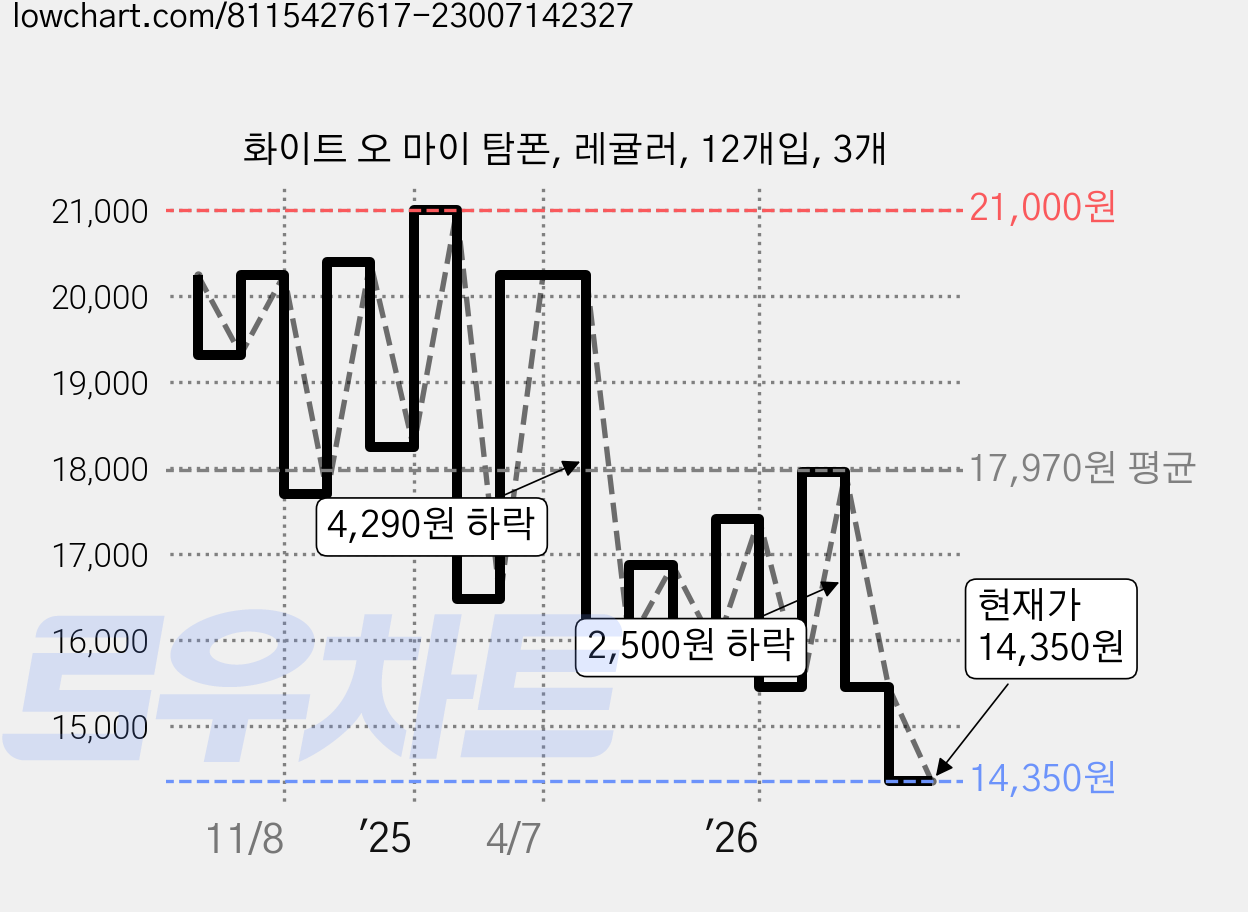 화이트 오 마이 탐폰, 레귤러, 12개입, 3개 가격 변동 차트, 현재가 14,350원, 관측 최저가 13,920원