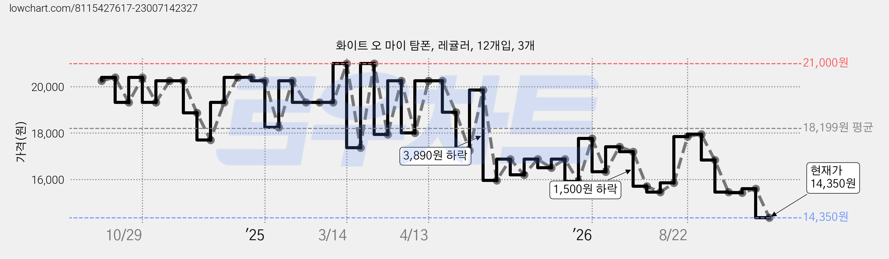 화이트 오 마이 탐폰, 레귤러, 12개입, 3개 가격 변동 차트, 현재가 14,350원, 관측 최저가 13,920원