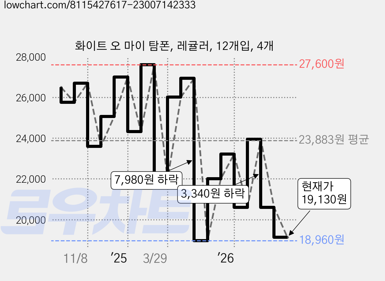 화이트 오 마이 탐폰, 레귤러, 12개입, 4개 가격 변동 차트, 현재가 19,130원, 관측 최저가 18,570원