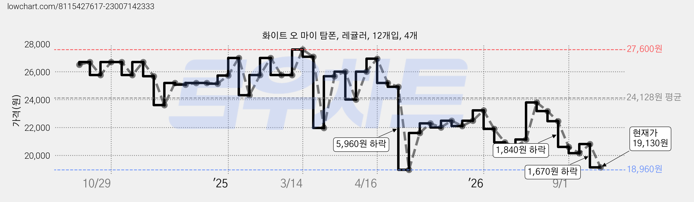 화이트 오 마이 탐폰, 레귤러, 12개입, 4개 가격 변동 차트, 현재가 19,130원, 관측 최저가 18,570원