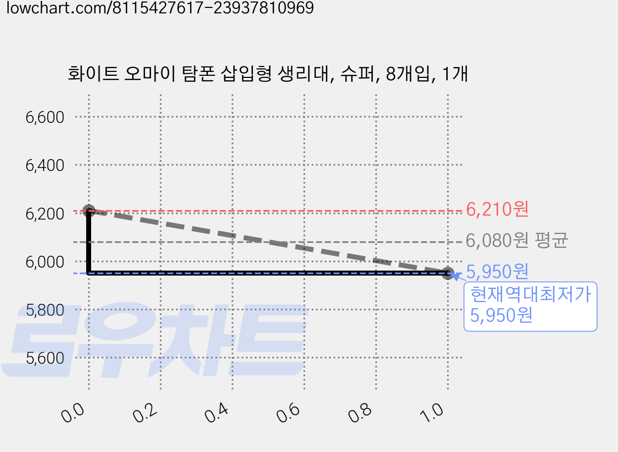 화이트 오마이 탐폰 삽입형 생리대, 슈퍼, 8개입, 1개 가격 변동 차트, 현재가 5,950원, 역대최저가