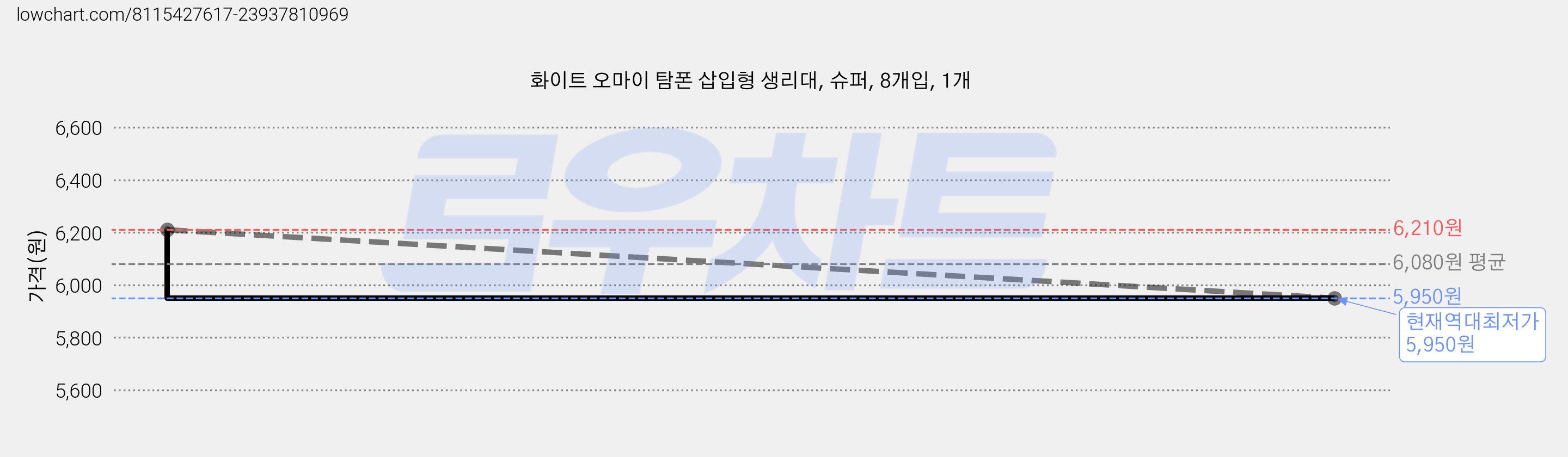 화이트 오마이 탐폰 삽입형 생리대, 슈퍼, 8개입, 1개 가격 변동 차트, 현재가 5,950원, 역대최저가